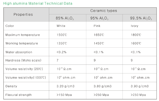 Tubulação cerâmica da proteção do par termoeléctrico da alumina industrial dos componentes do par termoeléctrico