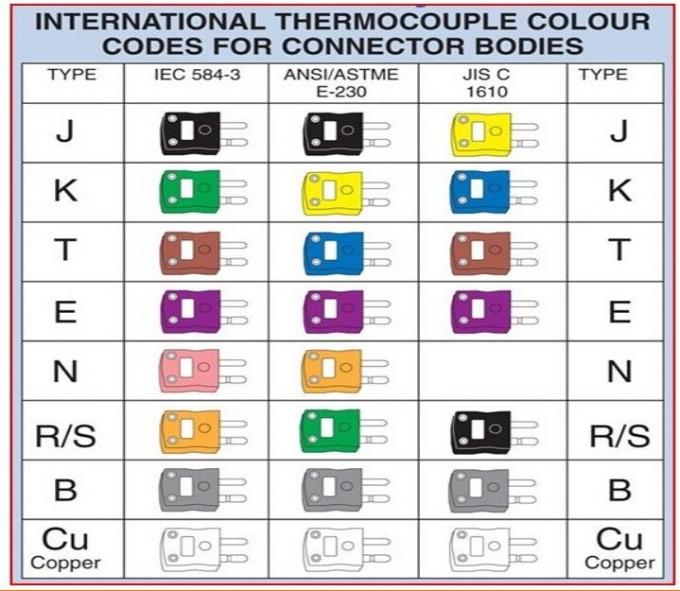 Datilografe a K/J/E/N/T/R/S o conector de par termoeléctrico padrão e mini de alta temperatura