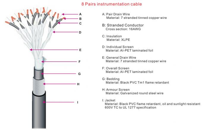 Peças e componentes do par termoelétrico do cabo da instrumentação do Pvc de Multipair para o sensor de temperatura