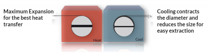 Ajuste de Heater Expandable Diameter Easier Removal do cartucho rachado da bainha melhor
